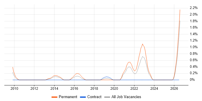 Proactive Maintenance job vacancy trend in Bracknell