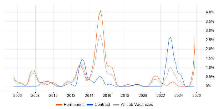 Proactive Monitoring job vacancy trend in Bracknell