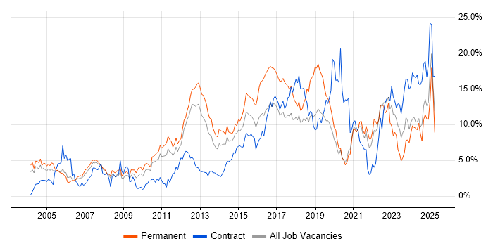 Job vacancy trend for Problem-Solving in Bracknell Job vacancy trend for Problem-Solving in Bracknell