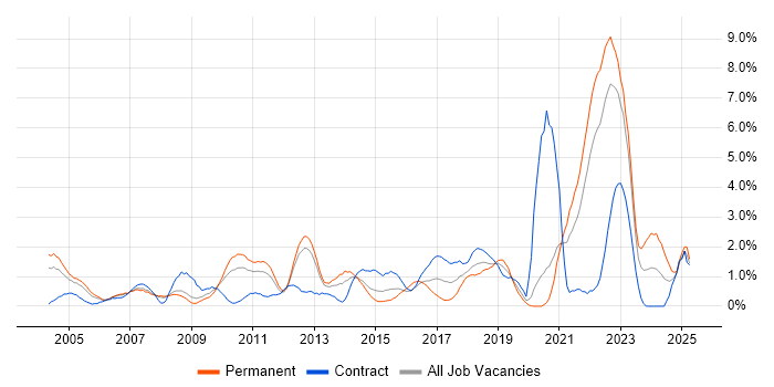 Job vacancy trend for Process Improvement in Bracknell