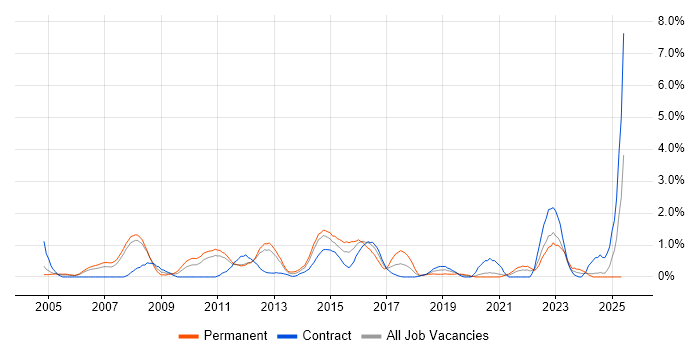 Job vacancy trend for Process Management in Bracknell Job vacancy trend for Process Management in Bracknell