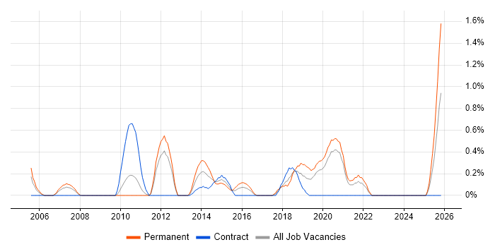 Product Engineer job vacancy trend in Bracknell
