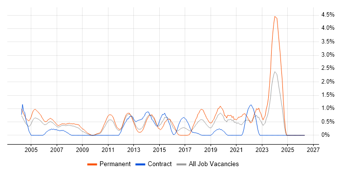 Product Manager job vacancy trend in Bracknell