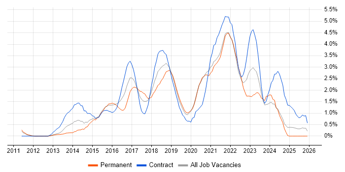 Product Ownership job vacancy trend in Bracknell