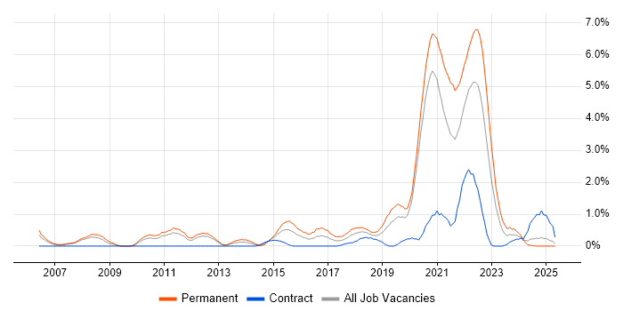 Job vacancy trend for Product Roadmap in Bracknell Job vacancy trend for Product Roadmap in Bracknell