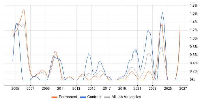 Programme Delivery job vacancy trend in Bracknell
