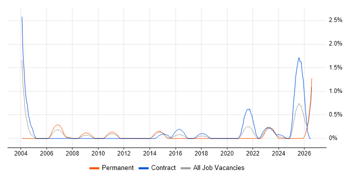Programme Governance job vacancy trend in Bracknell
