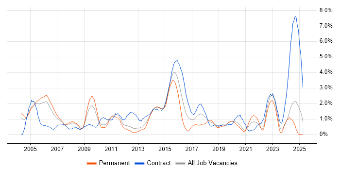 Job vacancy trend for Programme Management in Bracknell Job vacancy trend for Programme Management in Bracknell