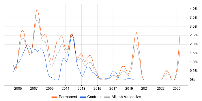 Job vacancy trend for Programmer in Bracknell Job vacancy trend for Programmer in Bracknell