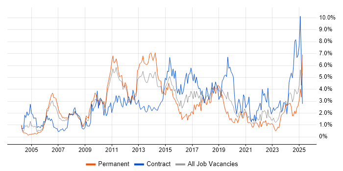 Job vacancy trend for Project Delivery in Bracknell
