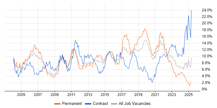 Job vacancy trend for Project Management in Bracknell Job vacancy trend for Project Management in Bracknell