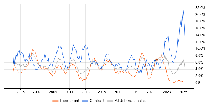 Job vacancy trend for Project Manager in Bracknell Job vacancy trend for Project Manager in Bracknell