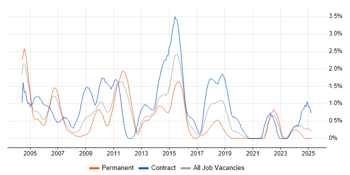 Job vacancy trend for Project Planning in Bracknell Job vacancy trend for Project Planning in Bracknell