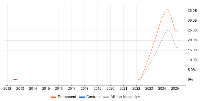 Job vacancy trend for Propensity Modelling in Bracknell Job vacancy trend for Propensity Modelling in Bracknell