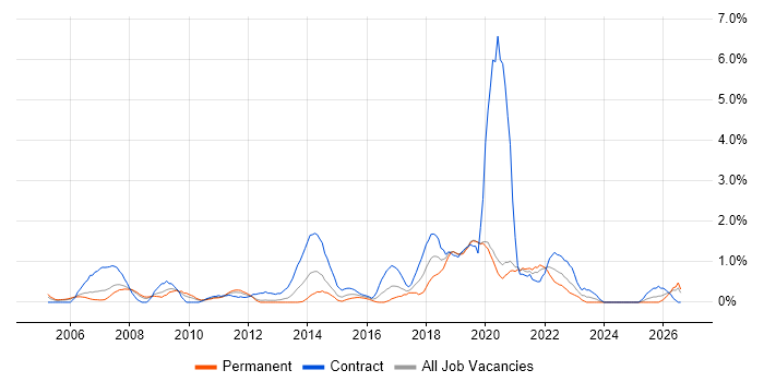 Prototyping job vacancy trend in Bracknell