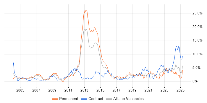 Job vacancy trend for Public Sector in Bracknell Job vacancy trend for Public Sector in Bracknell