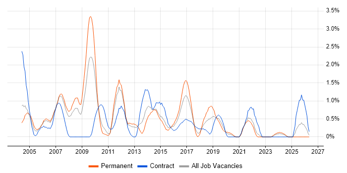 Publishing job vacancy trend in Bracknell