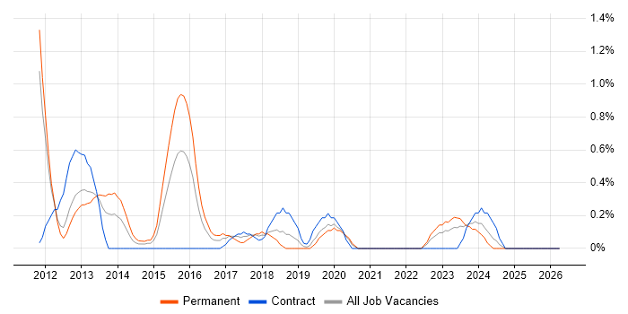 Python Engineer job vacancy trend in Bracknell