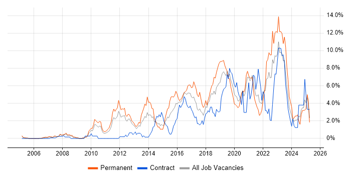 Job vacancy trend for Python in Bracknell