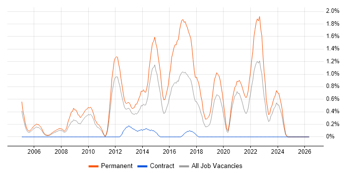 QA Engineer job vacancy trend in Bracknell