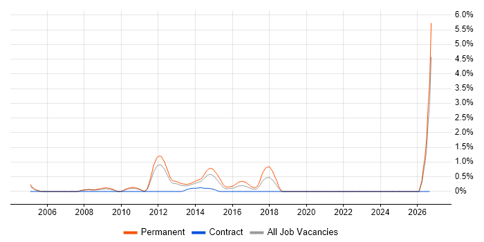 QA Test Engineer job vacancy trend in Bracknell
