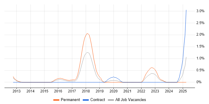 Job vacancy trend for QRadar in Bracknell Job vacancy trend for QRadar in Bracknell