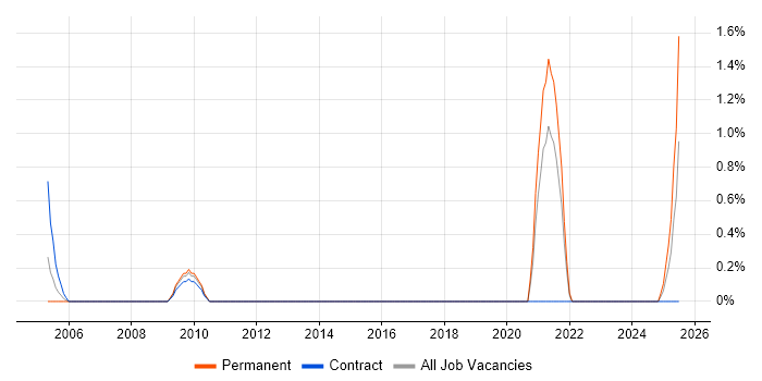 Job vacancy trend for Quantitative Analysis in Bracknell