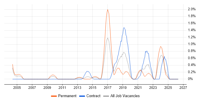 R job vacancy trend in Bracknell