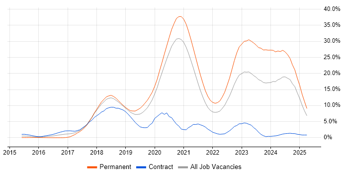 Job vacancy trend for React in Bracknell Job vacancy trend for React in Bracknell