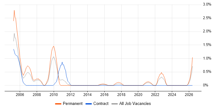 Recruitment Consultant job vacancy trend in Bracknell