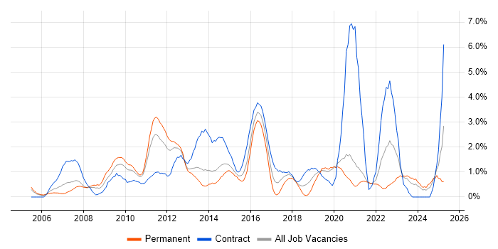 Job vacancy trend for Red Hat Enterprise Linux in Bracknell