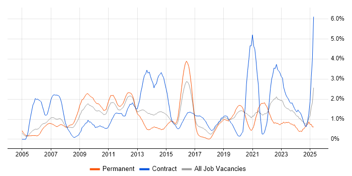 Job vacancy trend for Red Hat in Bracknell