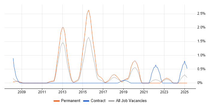Job vacancy trend for Refactoring in Bracknell Job vacancy trend for Refactoring in Bracknell