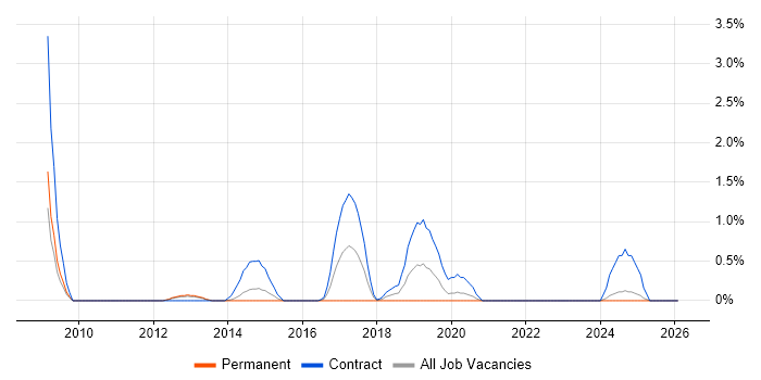 Regular Expression job vacancy trend in Bracknell
