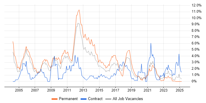 Job vacancy trend for Relational Database in Bracknell Job vacancy trend for Relational Database in Bracknell