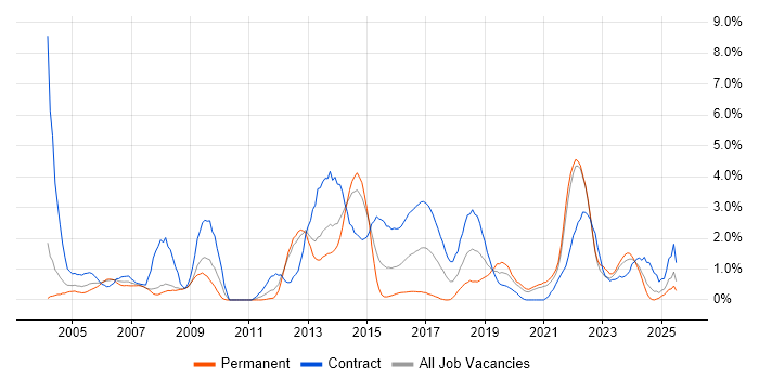 Job vacancy trend for Release Management in Bracknell