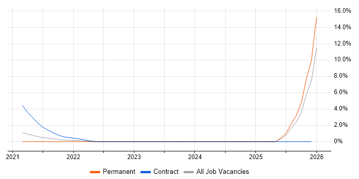 Release Train job vacancy trend in Bracknell