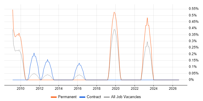 Remediation Plan job vacancy trend in Bracknell
