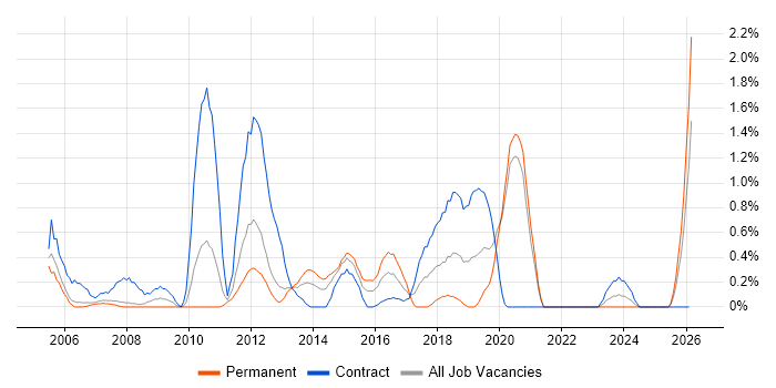 Remote Desktop job vacancy trend in Bracknell