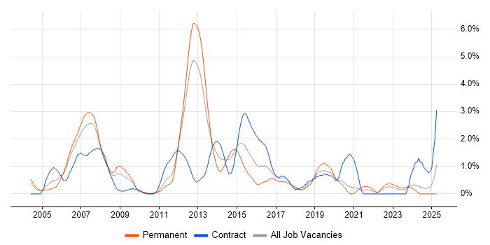 Job vacancy trend for Replication in Bracknell Job vacancy trend for Replication in Bracknell