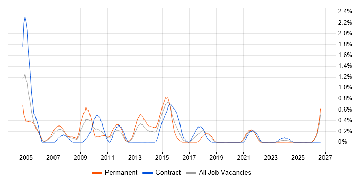 Report Analyst job vacancy trend in Bracknell