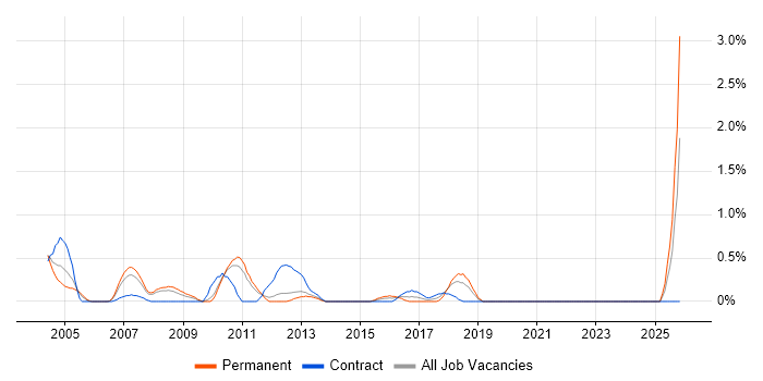 Report Developer job vacancy trend in Bracknell