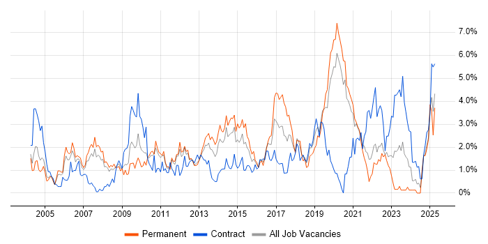 Job vacancy trend for Requirements Gathering in Bracknell