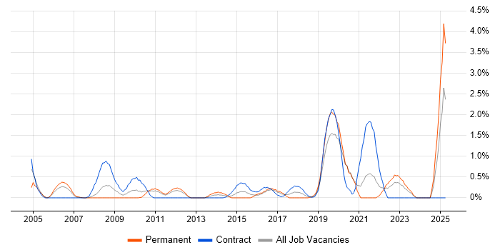 Job vacancy trend for Requirements Management in Bracknell