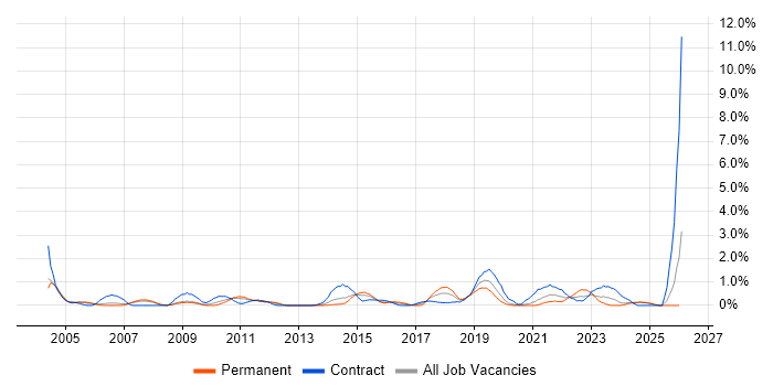 Requirements Workshops job vacancy trend in Bracknell