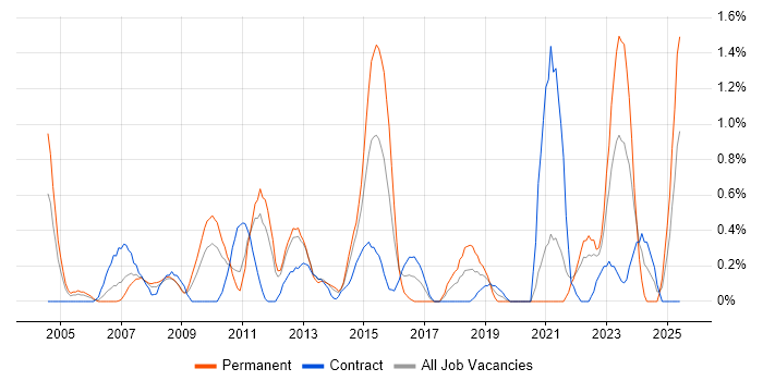 Job vacancy trend for Resource Allocation in Bracknell