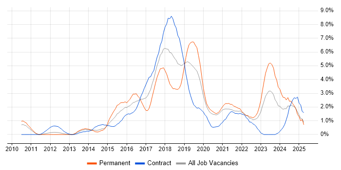 Job vacancy trend for REST in Bracknell