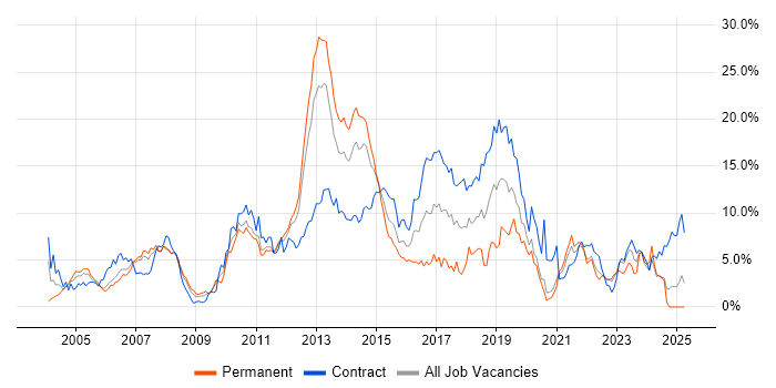 Job vacancy trend for Retail in Bracknell Job vacancy trend for Retail in Bracknell
