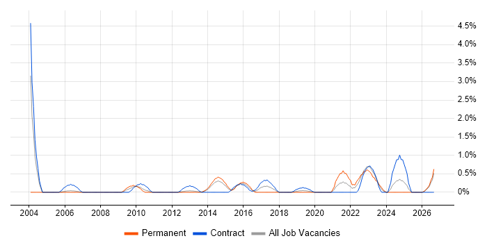 Risk Register job vacancy trend in Bracknell