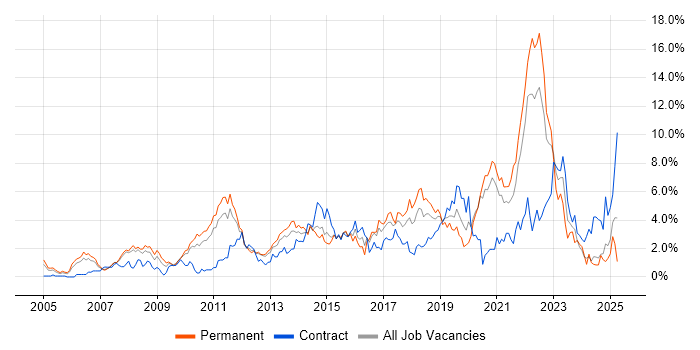 Job vacancy trend for Roadmaps in Bracknell